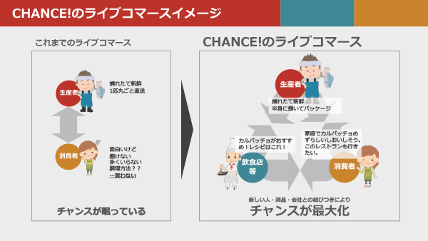 CHANCE!のライブコマースイメージ