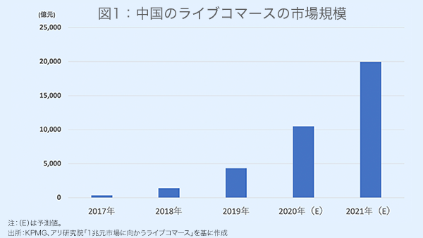 中国のライブコマース市場規模