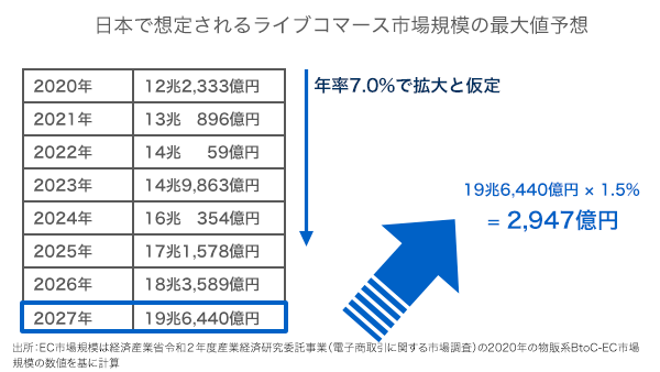 日本で想定されるライブコマース市場規模の最大値予想