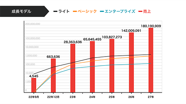 成長モデル